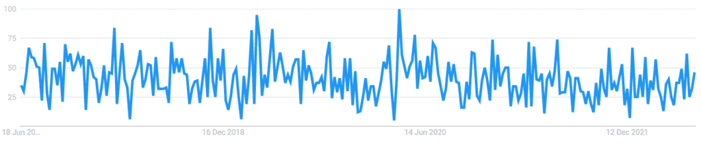 Sporty Clothes 5 Years Worldwide Google Trends