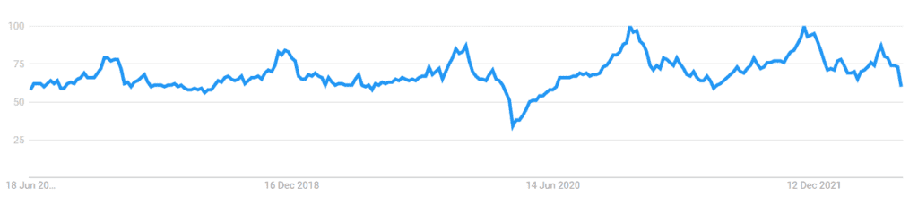 Jewelry 5 Years Worldwide Google Trends
