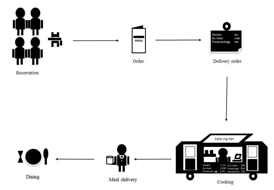 A service procedure of mobile catering.