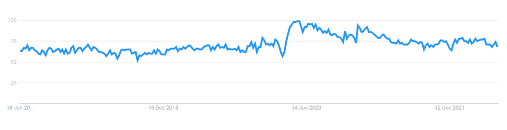 Skin Products 5 Years Worldwide Google Trends
