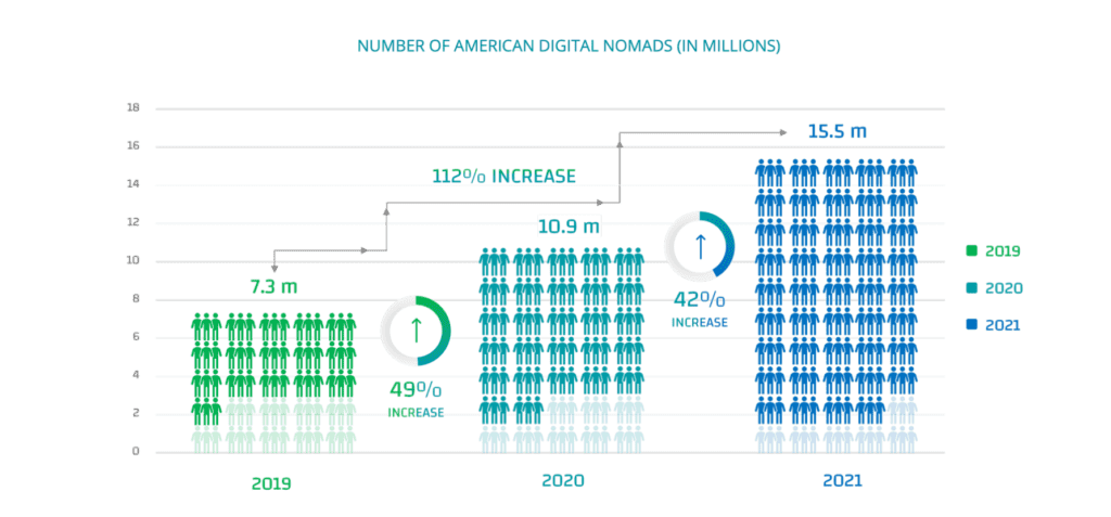 number of american digital nomads