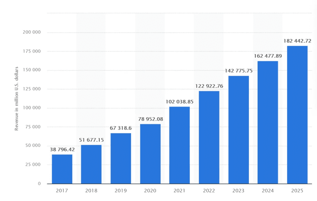 smart home revenu