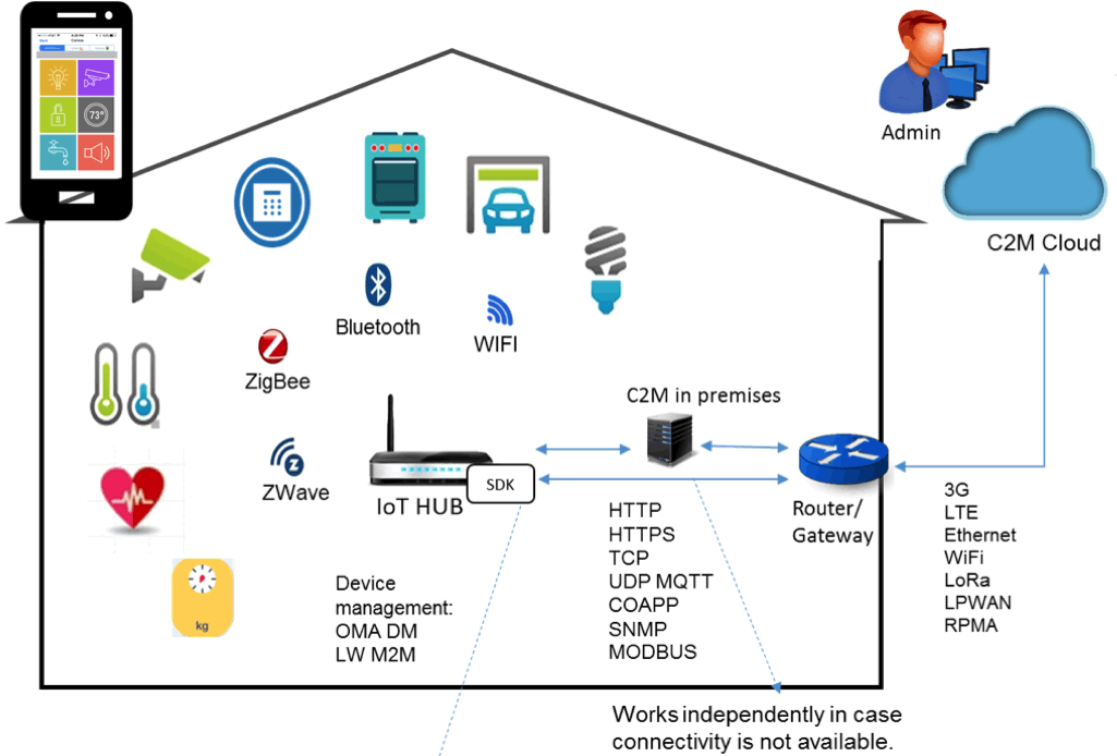 smart home Hub