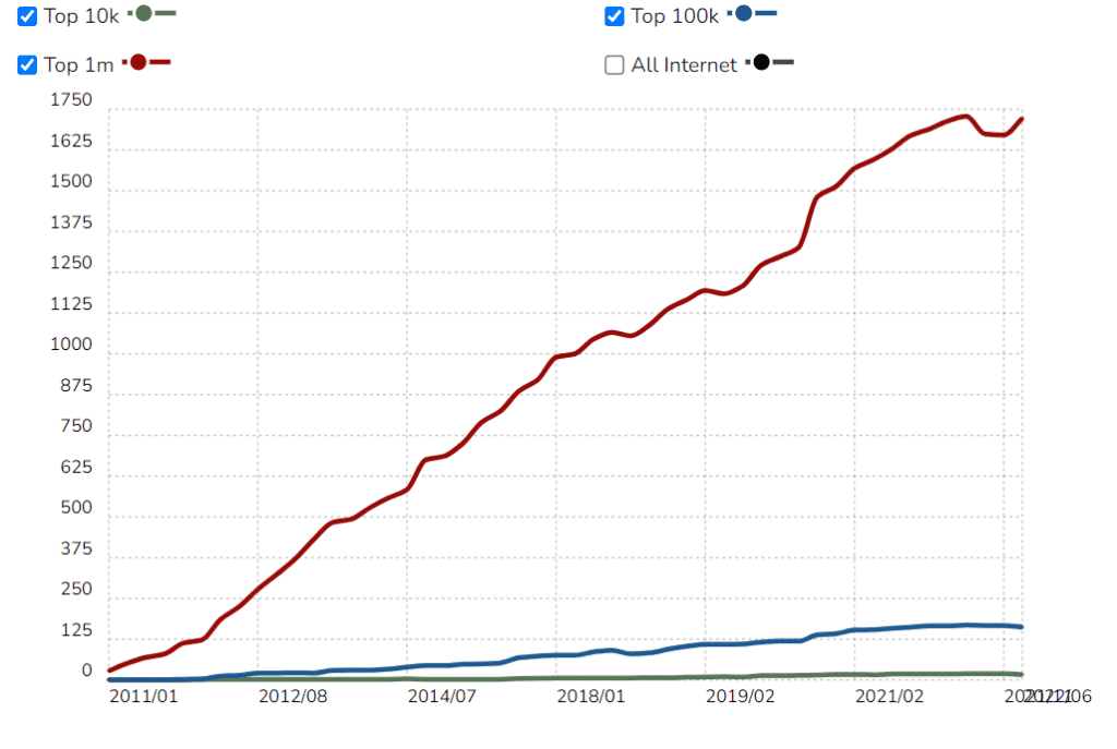Big Commerce Usage Statistics 