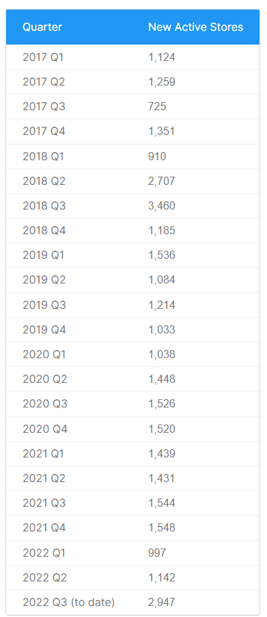 Bigcommerce getting popular