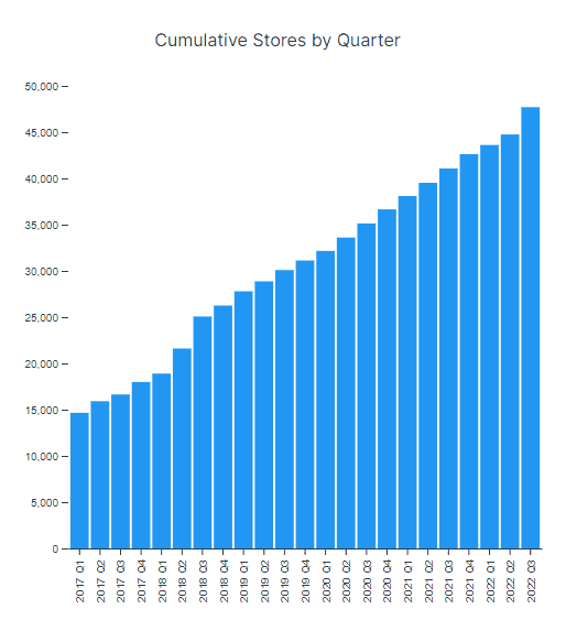 Bigcommerce getting popular graph