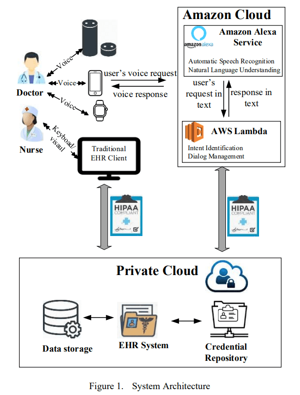 EHR System Architecture