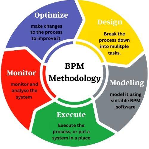 BPM Methodology