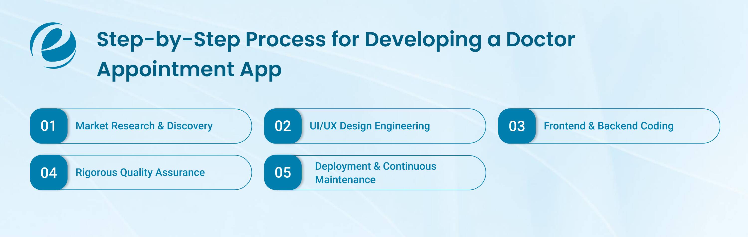 Step-by-Step Process for Developing a Doctor Appointment App
