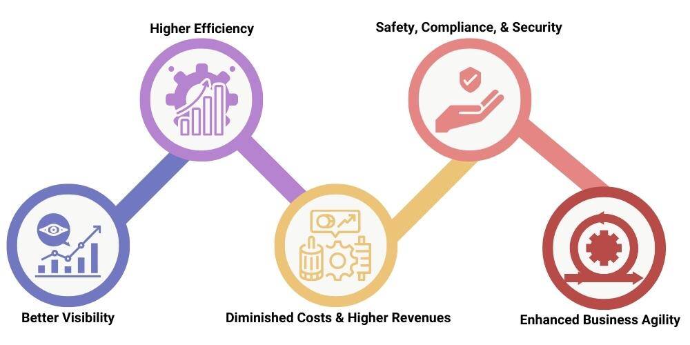 benefits of bpm