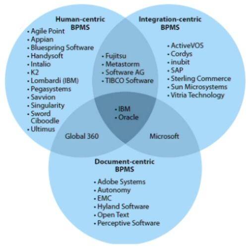 types of BPM