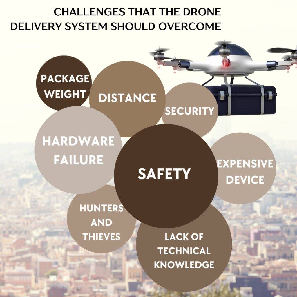 Challenges of drone delivery app development