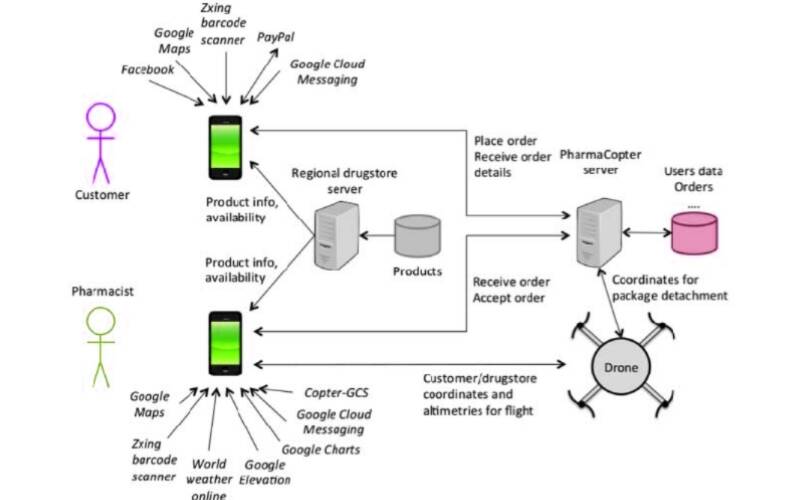 drone-Delivery-App-development-architecture-
