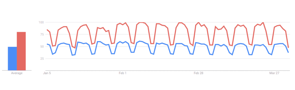 Worldwide 90 Days Comparison of Php vs Java 