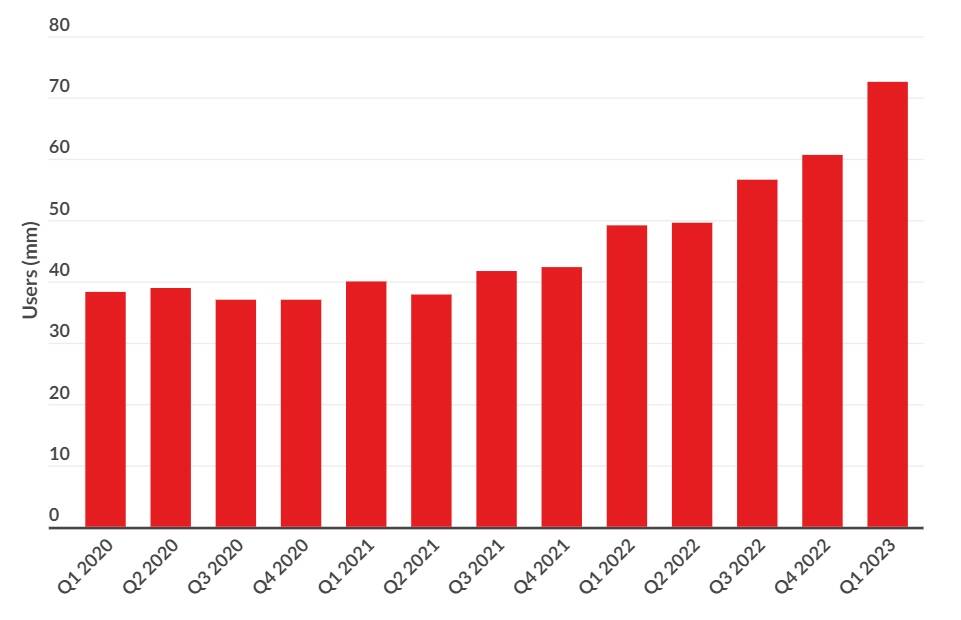 Duolingo Quarterly Monthly Active Users (2020 to 2022)