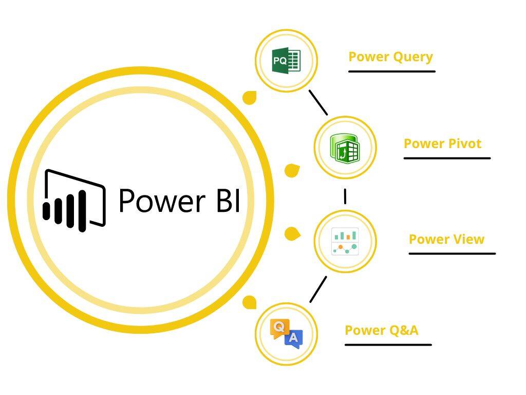 The Components of Power BI