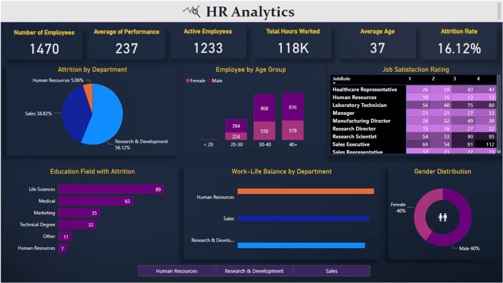 Analytics for HR with Power BI
