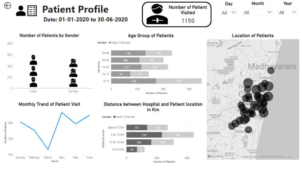 Patients Healthcare Analytics