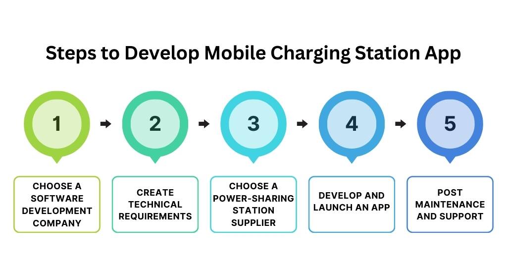 Steps to Develop Mobile Charging Station App
