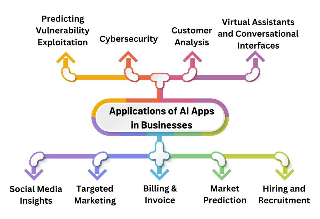 Applications of AI Apps in Businesses