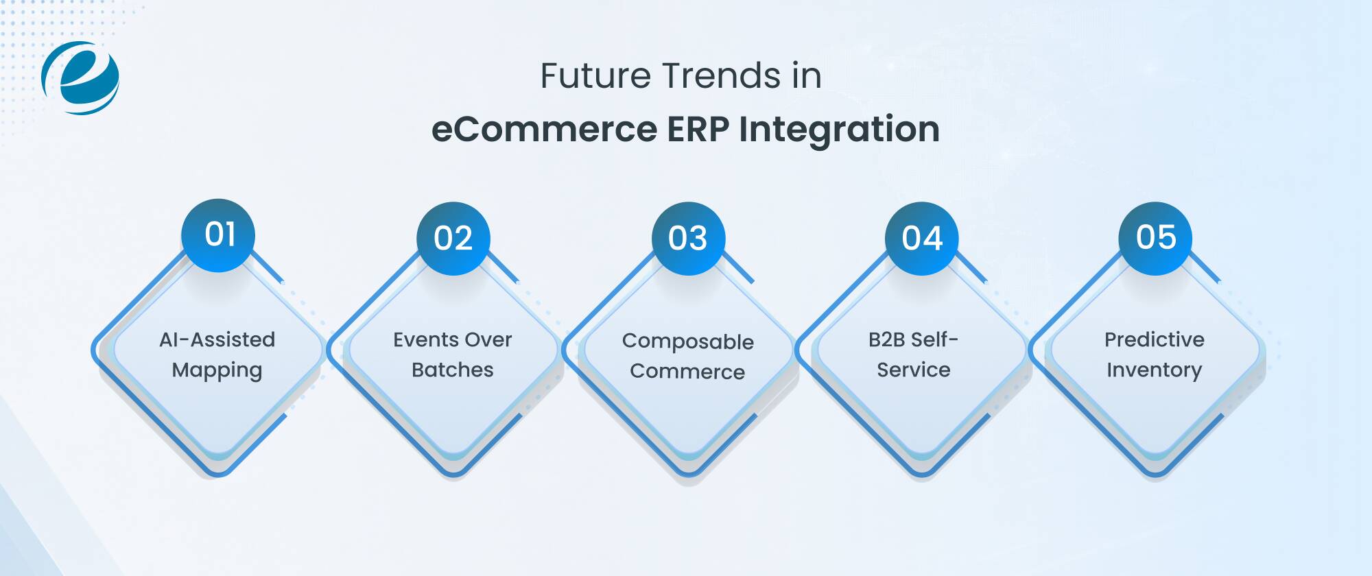 Future Trends in eCommerce ERP Integration