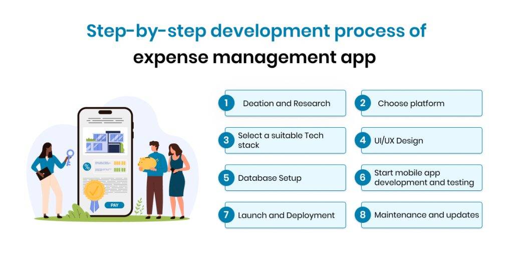 Step-by-step development process of expense management app