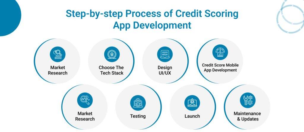 Step-by-step process of credit scoring app development 