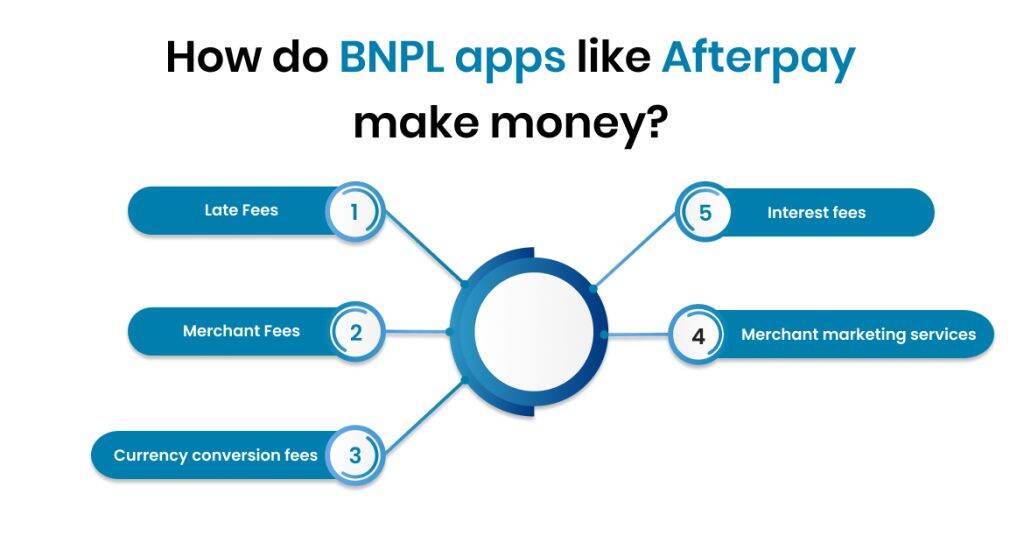 How do BNPL apps like Afterpay make money?