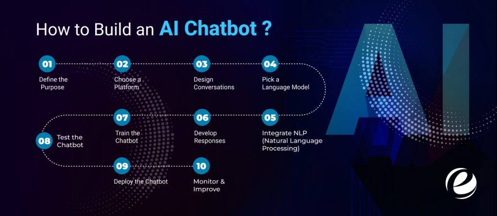 How to Build an AI Chatbot?