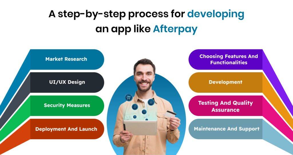 A step-by-step process for developing an app like Afterpay 
