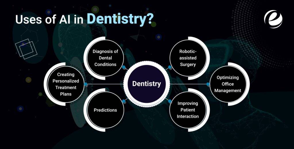 Uses of AI in Dentistry