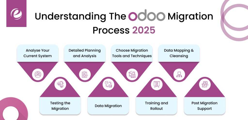 Understanding The Odoo data Migration Process 2025