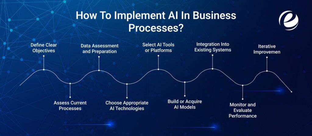 How To Implement AI In Business Processes?