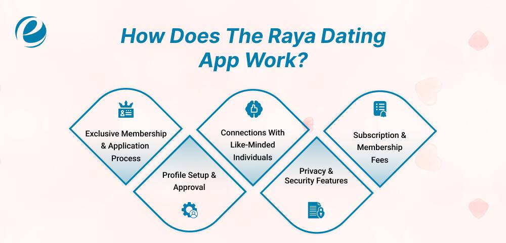 How Does The Raya Dating App Work?