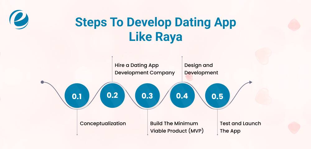 Steps To Develop Dating App Like Raya