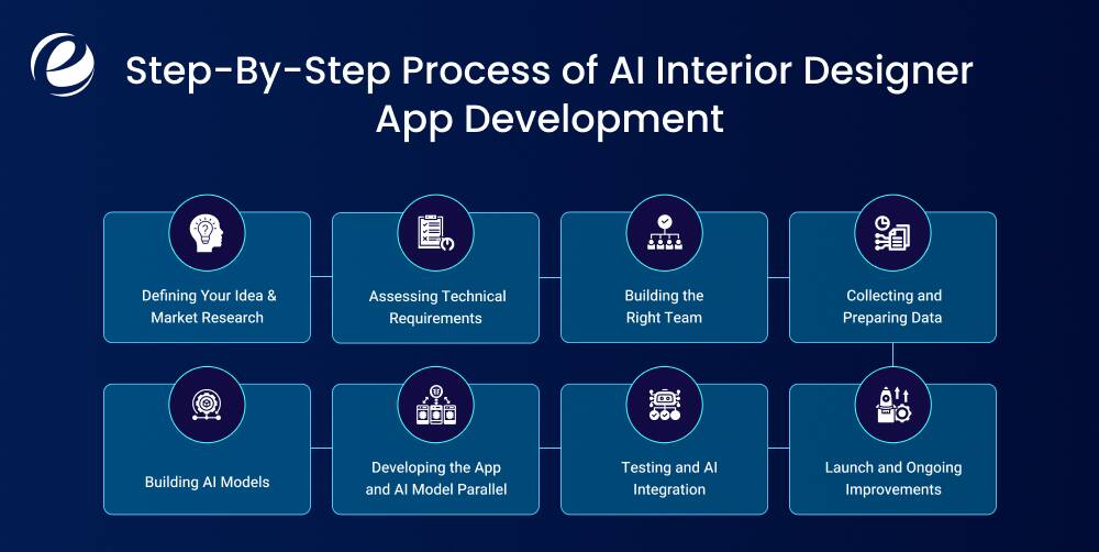 Step-By-Step Process of AI Interior Designer App Development 