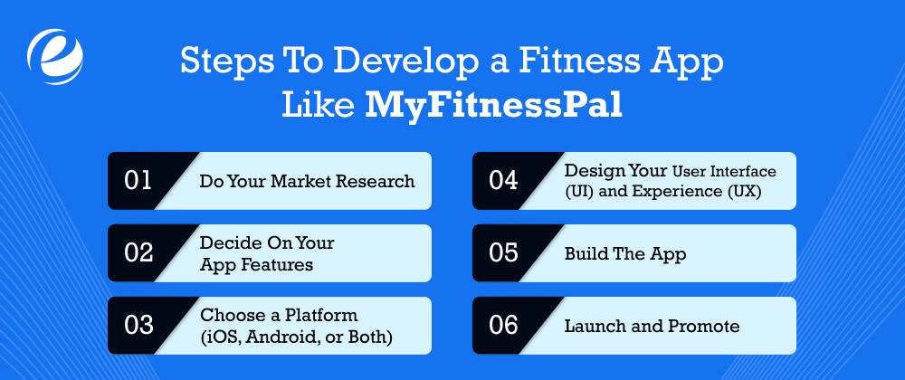 Steps To Develop a Fitness App Like MyFitnessPal