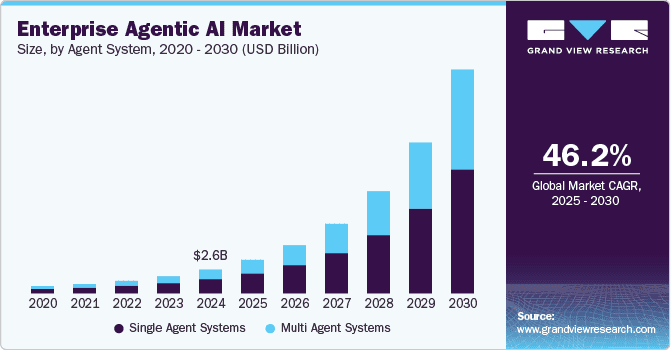 Market Outlook: Agentic AI and GenAI
