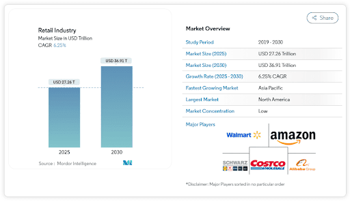 Market Statistics and Future Forecast for E-Commerce and Retail Stores