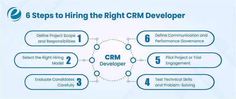 6 Steps to Hiring the Right CRM Developer