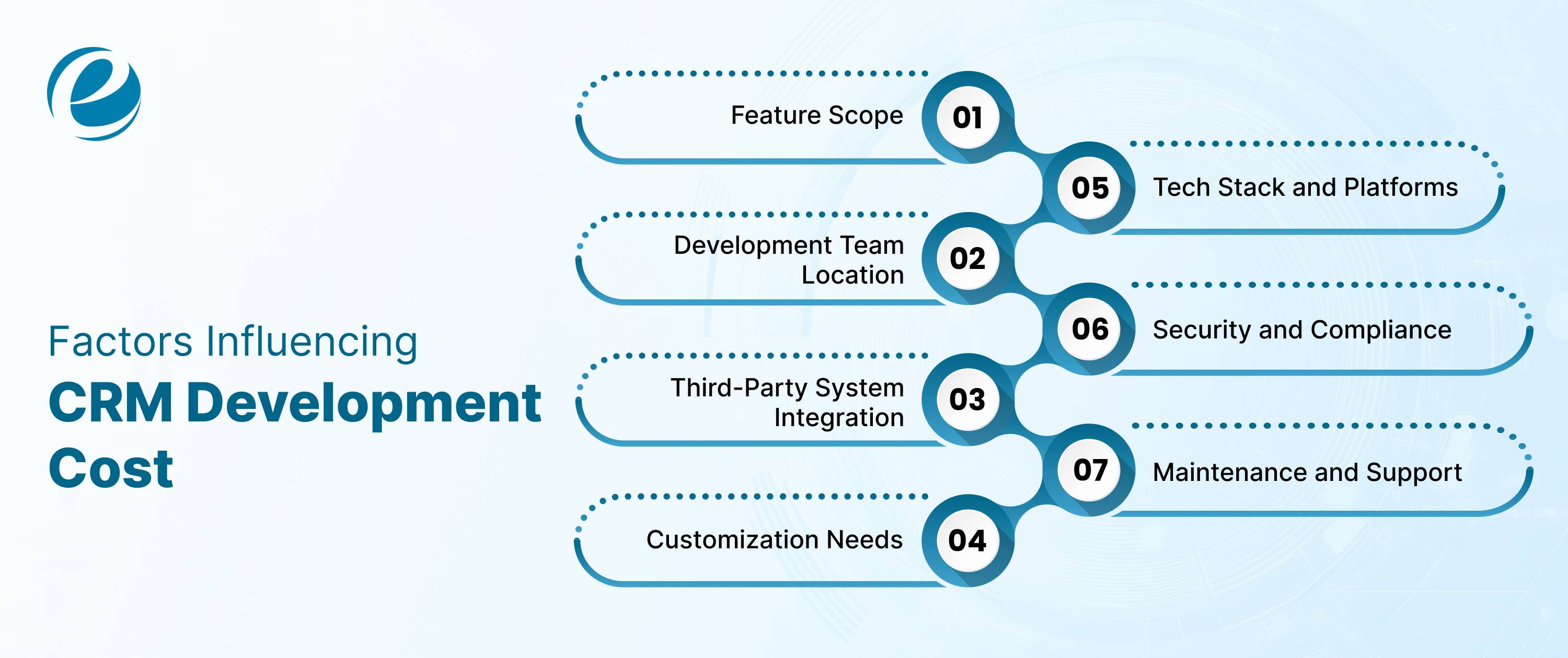 Factors Influencing CRM Development Cost