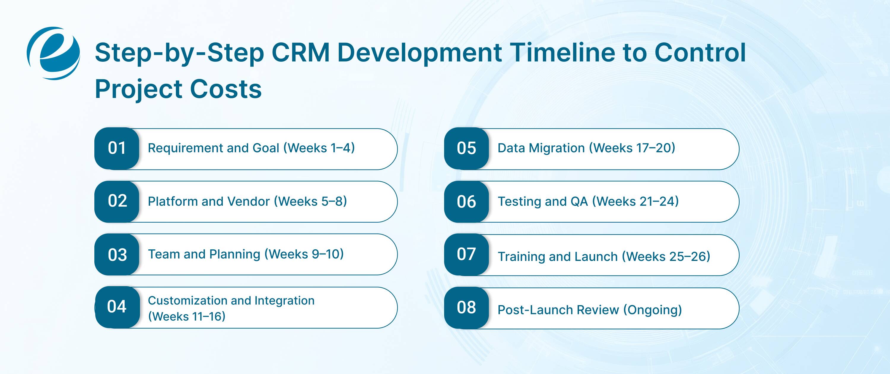 Step-by-Step CRM Development Timeline to Control Project Costs