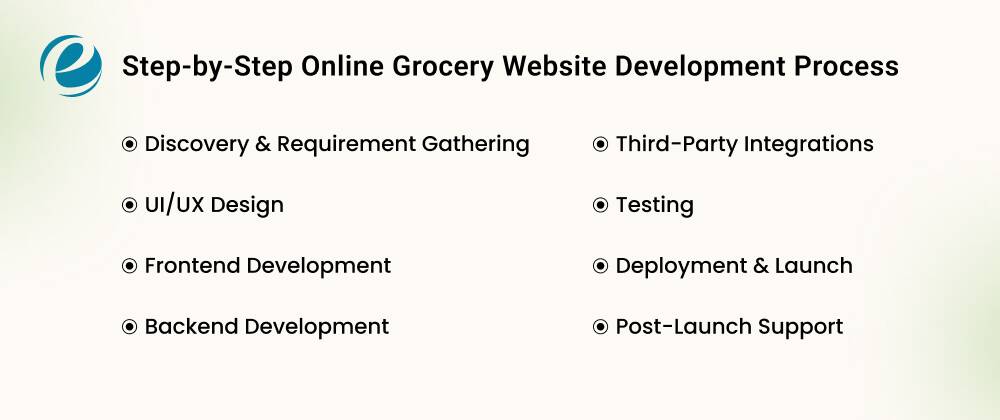 Step-by-Step Online Grocery Website Development Process