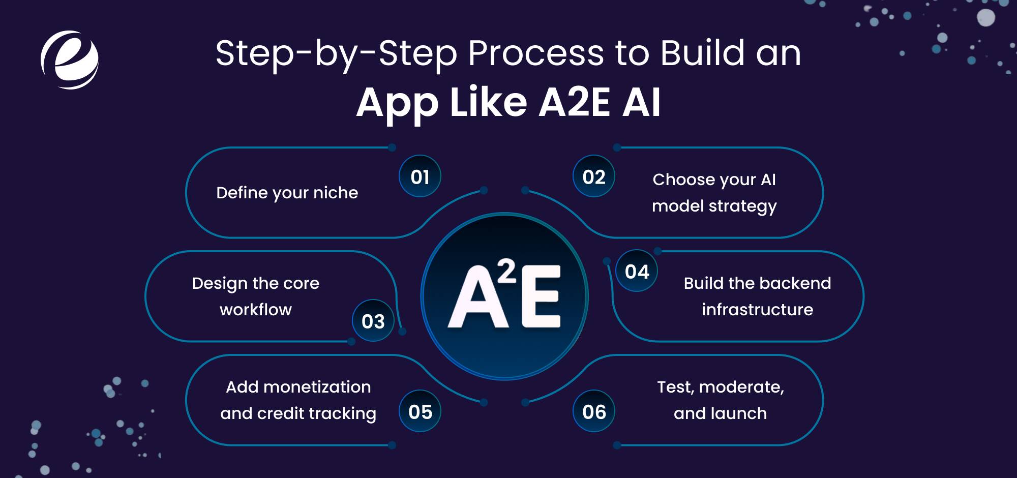 Step-by-Step Process to Build an App Like A2E AI