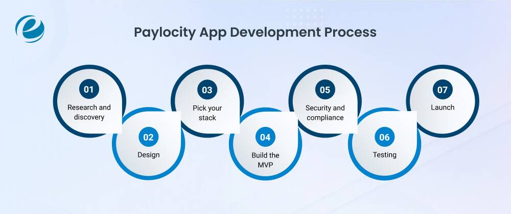 Paylocity App Development Process