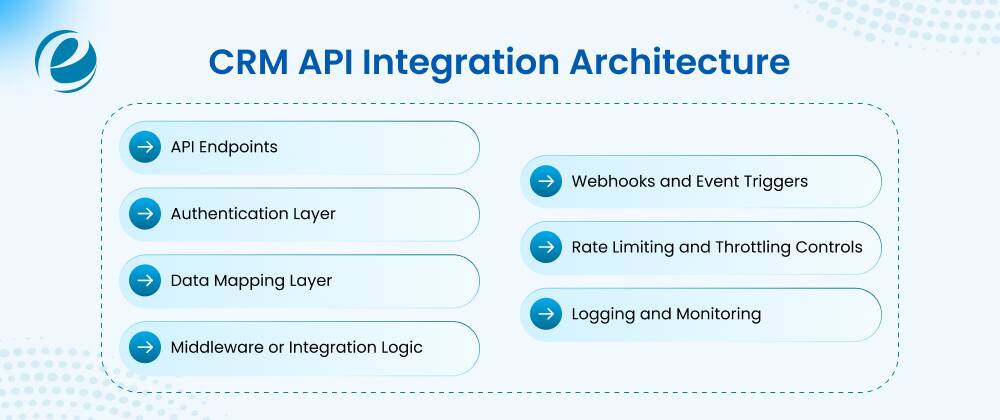CRM API Integration Architecture