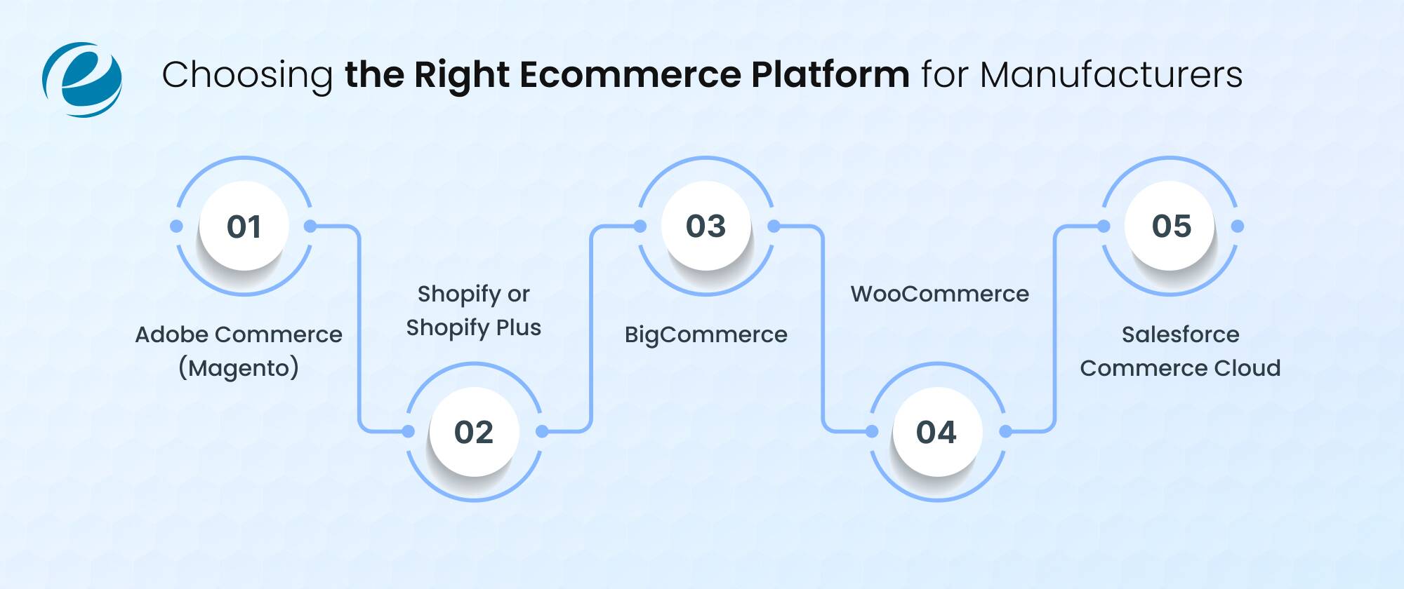 Ecommerce for Manufacturers choose the right one