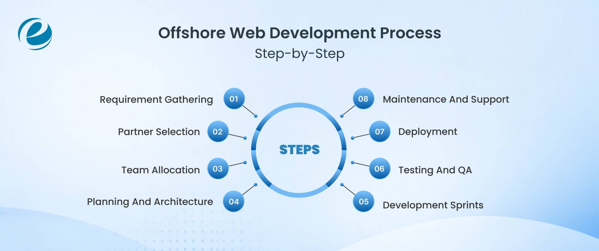 Offshore Web Development Process