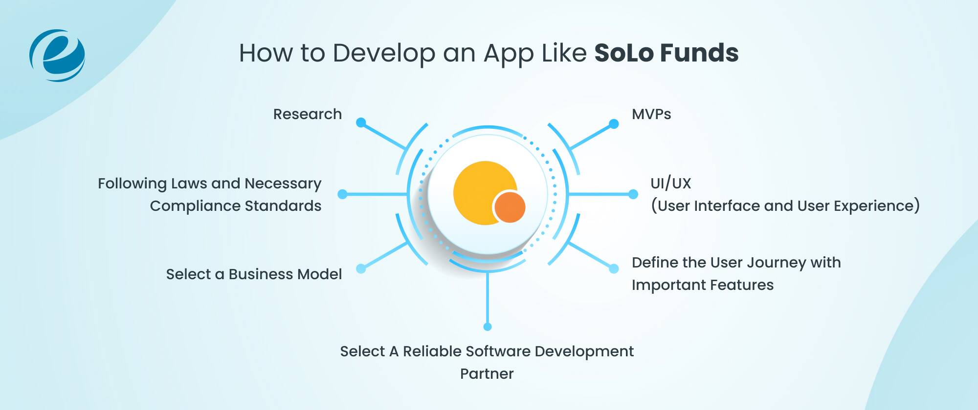 How to Develop an App Like SoLo Funds