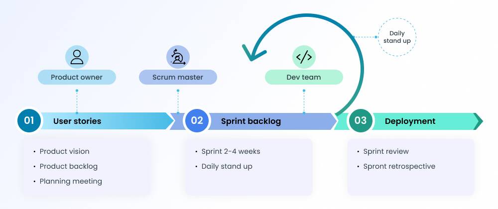 Types of Agile Methodologies and Frameworks  